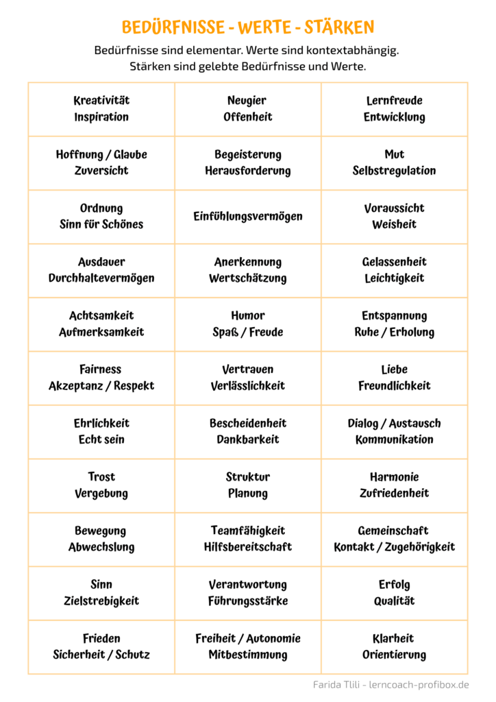 Bedürfnisse_Werte_Stärken-Liste für werteorientierten Einsatz im Lerncoaching