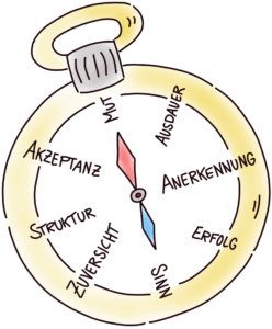 Werte-Kompass für Werteorinetierung im Lerncoaching