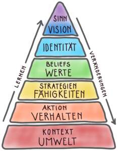 Coaching-Pyramide_Logische_Ebenen_nach_Robert_Dilts_in_der_Lerncoach-Profibox Coaching-Pyramide_Logische_Ebenen_nach_Robert_Dilts_in_der_Lerncoach-Profibox_mit_Farida_Tlili