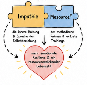 Impathie und Mesource®